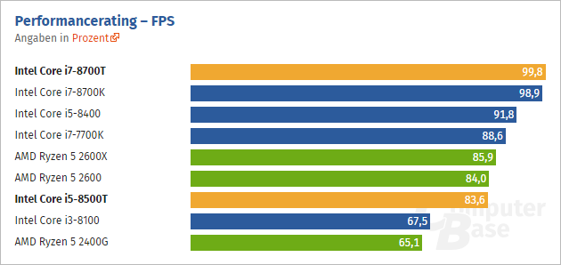 Core i7-8700T и Core i5-8500T: процессоры с «плавающим» TDP